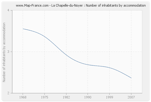 La Chapelle-du-Noyer : Number of inhabitants by accommodation